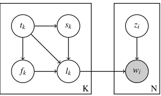 Figure 2: Plate diagram depicting the joint model. Hyper-parameters have been omitted for clarity
