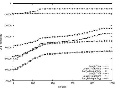 Figure 4: Log probability of the sampler state over 1000iterations on Languages A and B.