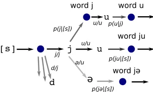 Figure 2: A fragment of the composed ﬁnite-state machinefor word segmentation and character replacement for theAfterwordsurface string ju