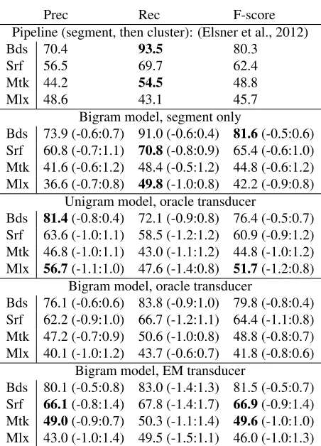 Table 1: Mean segmentation (bds(, srf) and normalizationmtk, mlx) scores on the test set over 5 runs