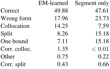 Table 2: Distribution (%) of error types (see text) in asingle run on the full dataset.