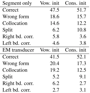 Table 4: Most common error types (%; see text) for in-tended forms beginning with vowels or consonants