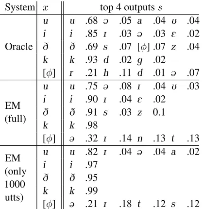 Table 5: Learned phonetic alternations: top 4 outputs swith p >. 001 for inputs x=uw (/u/), iy (/i/), dh (/D/),k (/k/) and [φ ], the null character