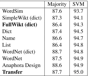Table 1: Accuracy of various individual voters on the testset. Abstentions are counted as errors
