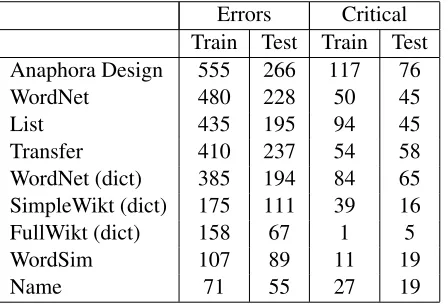 Table 4: Errors column: number of errors on train andtest where a source voted incorrectly, and was thus atleast in part responsible for an error of the overall sys-tem