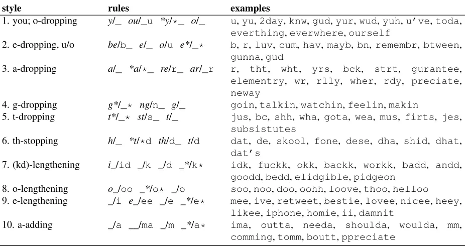 Table 3: Orthographic styles induced from automatically normalized Twitter text