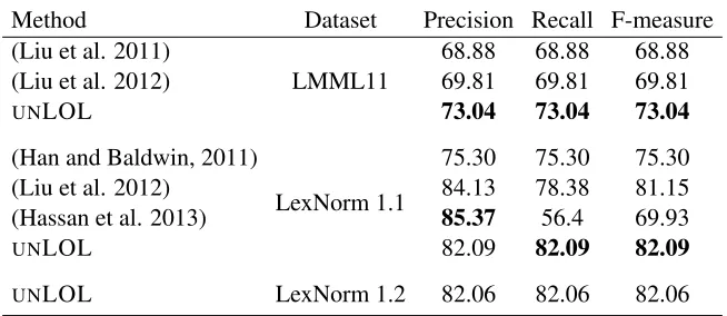 Table 2: Empirical results