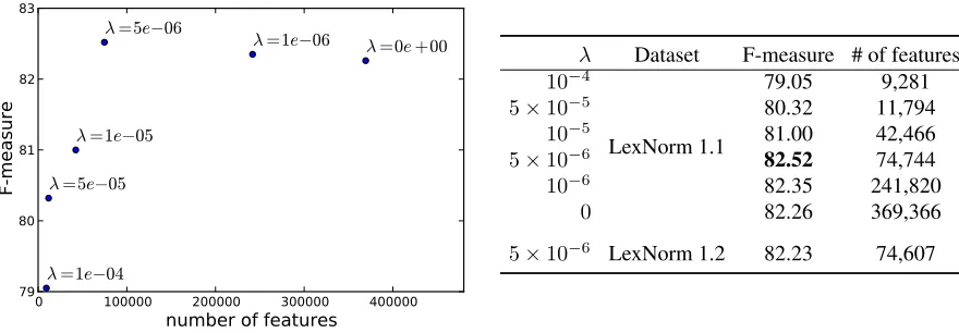 Figure 1: Effect of L1 regularization on the F-measure and the number of features with non-zero weights