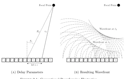 Figure 2.1: Conventional Beamforming Illustration