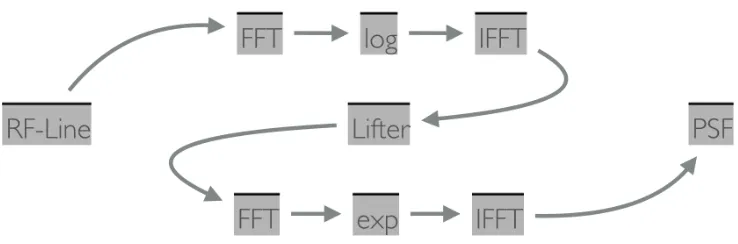 Figure 2.2: Determining PSF using Cepstrum Domain