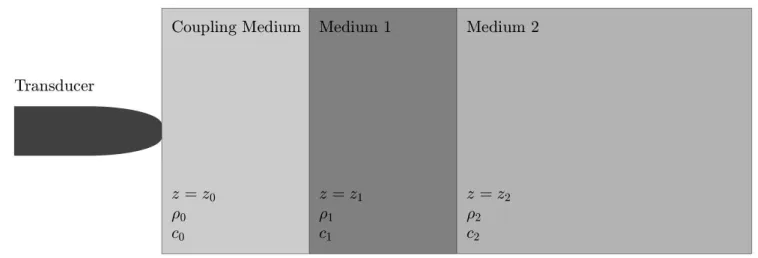 Figure 3.2: One transducer element used to image a simple two media sample.