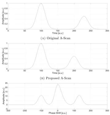 Figure 3.3: Cross-Correlation example for a hypothetical simple case of A-Scans with a Gaussian PSF
