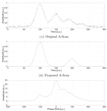 Figure 3.4:Cross-Correlation example for a hypothetical complex case ofA-Scans constructed with a Gaussian PSF and added uniformly distributedrandom error