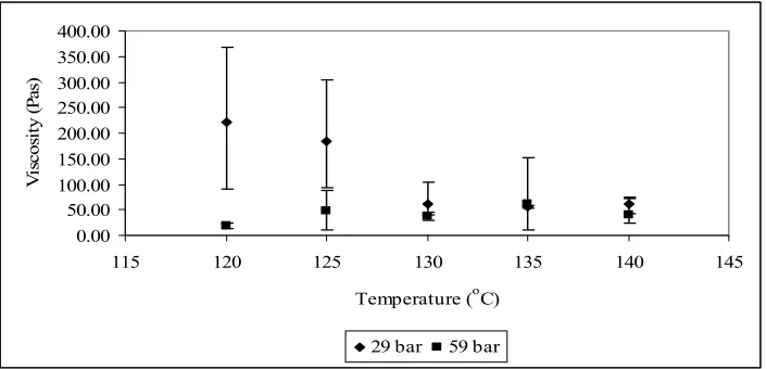 Figure 4 Temperature influence to the viscosity for A1_64 