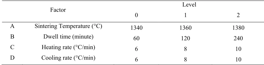 Table 1 Factor level (variables) in the experiment  