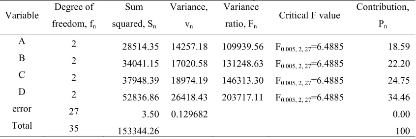 Table 3 ANOVA for the flexture strength at α = 0.005 