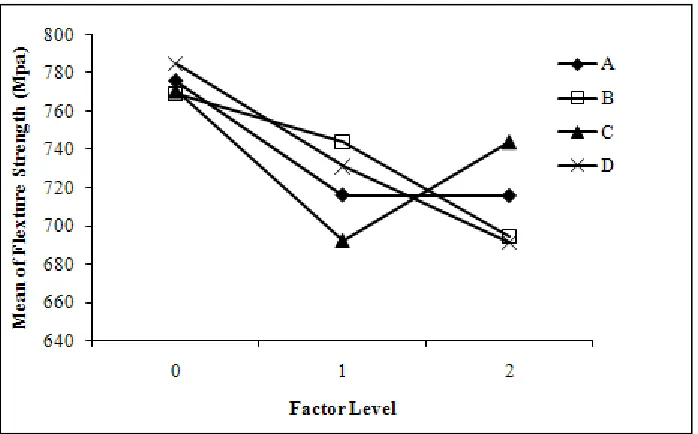 Fig. 1  Response plot for the best flexure strength 