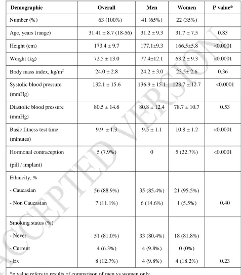 Table 1: Baseline Demographics 