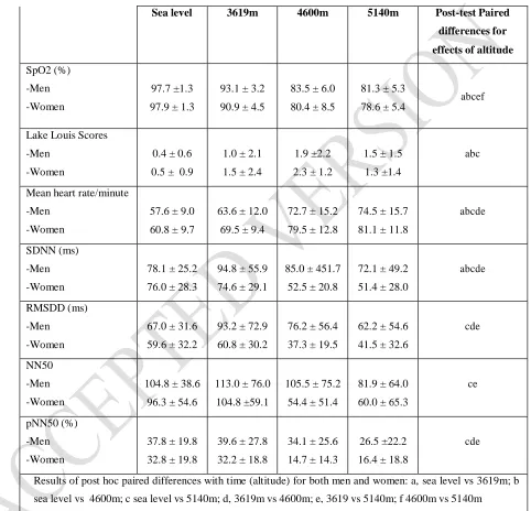Table 2 Changes in SpO2 and time domain measures of Heart rate Variability at sea level to 