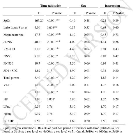 Table 4 Results of Two-way Repeated Measures ANOVA comparing the main effects of 