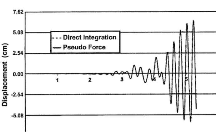 Fig. 2b - Displacement history at node 10 