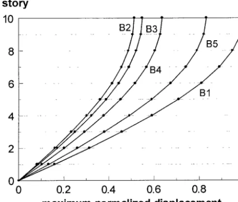 Fig. 4a. Normalizaed Floor displacements (c=100Nsec/m) 