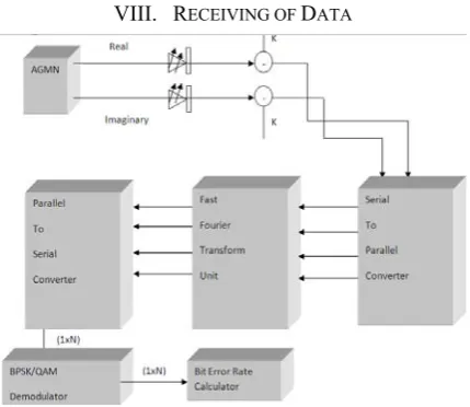 Figure 3 OFDM Receiver 