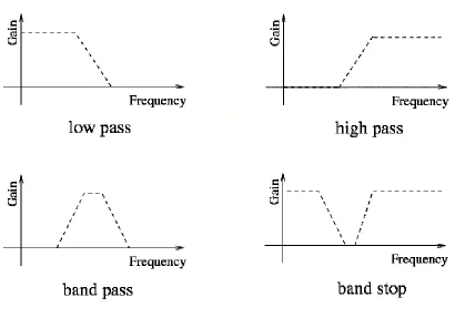 Figure 1.2 Types of filters based on the frequency response  
