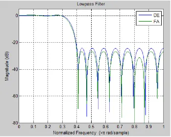 Figure 5.5   Lowpass FIR filter comparing FA and DE 