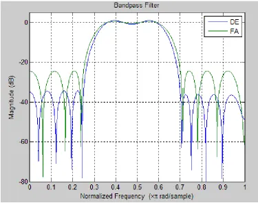 Figure 5.6  Highpass FIR filter comparing FA and DE 
