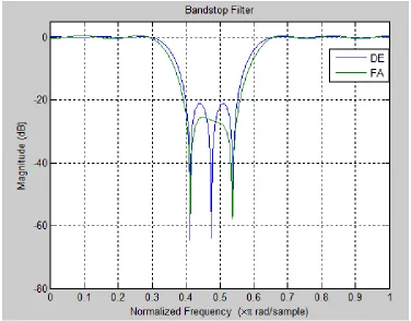Figure 5.8  Bandstop FIR filter comparing FA and DE 