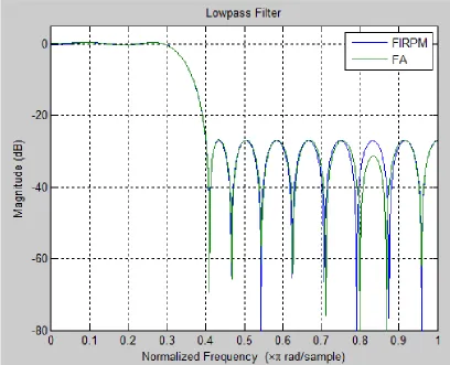 Figure 5.9  Lowpass FIR filter comparing FA and FIRPM 