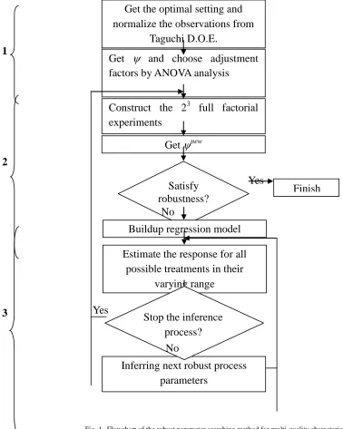 Fig. 1. Flowchart of the robust parameter searching method for multi-quality characteristics