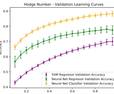Fig. 1. Hodge learning curves generated by averaging over 100 different random cross validation splits using a cluster
