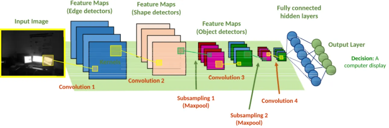 Figure 2.4: Structure of a CNN with multiple layers of convolutional and pooling layers before the fully connected hidden layers.