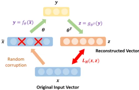 Figure 2.9: Training a single layer of denoising autoencoder. Input vector x is corrupted to obtain