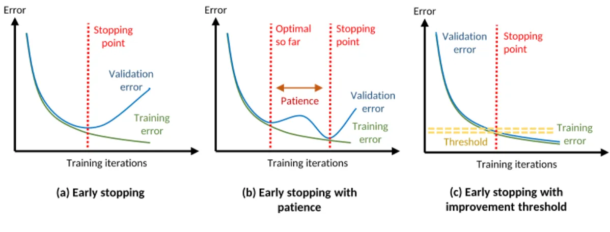 Figure 2.12: The early stopping algorithm prevents overfitting by evaluating losses on both the training set and the validation set.