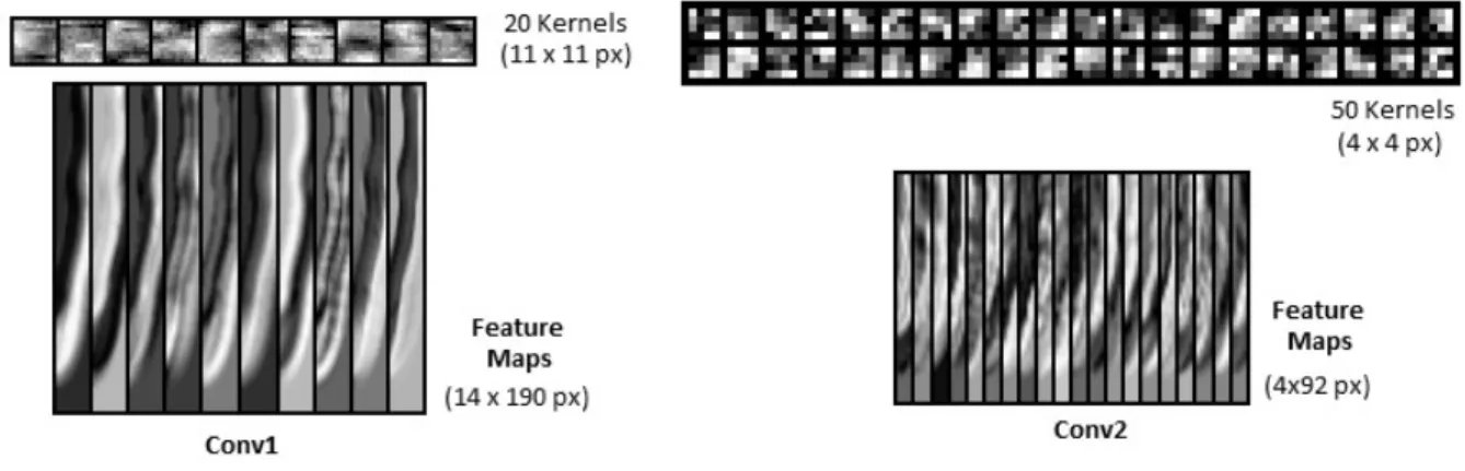 Figure 3.6: Visualization of CNN filters and feature maps of a test sample from convolutional layers 1 and 2.