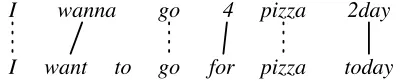 Figure 1: Variant–normalized alignment with the variantform above and the normalized form below; solid linesshow potential normalizations, while dashed lines repre-sent identical translations.
