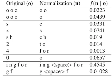 Table 5: Fragment of the character normalization modelwhere examples representative of the lexical variant gen-eration process are encoded in the model.