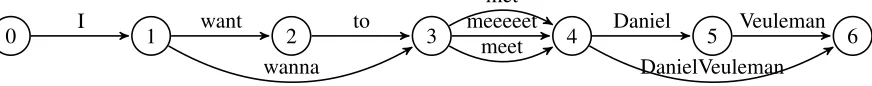 Figure 2: Example output lattice of the character-based decoder, for the sentence I wanna meeeeet DanielVeuleman.