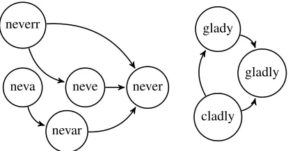 Figure 3: Example DAGs, built from the cluster contain-ing the words never and gladly.