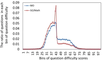 Figure 1: The distributions of calibrated question d-ifﬁculty scores of MO and SO/Math.