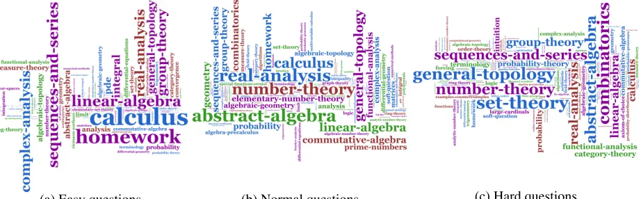 Figure 2: Tag clouds on SO/Math questions with different difﬁculty levels