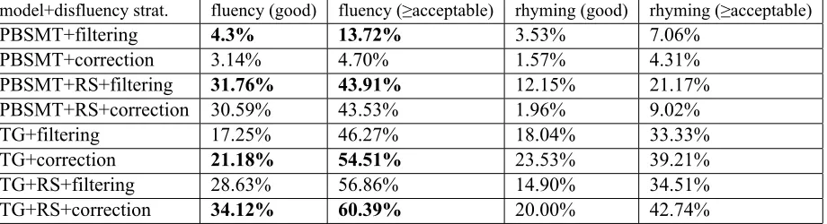Table 4: Effect of the disfluency correction strategies on fluency of the responses generated for the TG inductionmodels vs PBSMT baselines using both rhyme scheme detection and adjacent lines as the corpus selection method.model+disfluency strat.fluency (good)fluency (≥acceptable)rhyming (good)rhyming (≥acceptable)