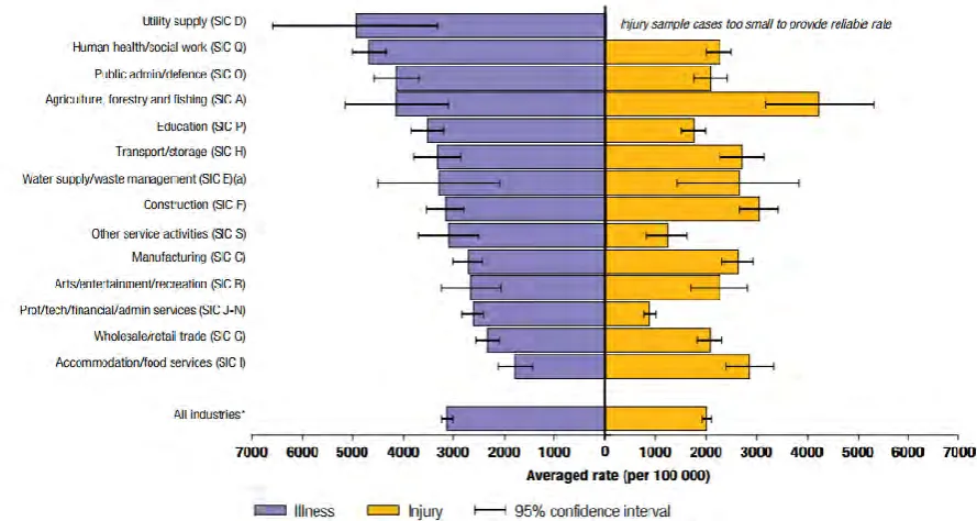 Figure 1.1 : Estimated Rates of Total Cases of Self-Reported Work-Related Illness and 