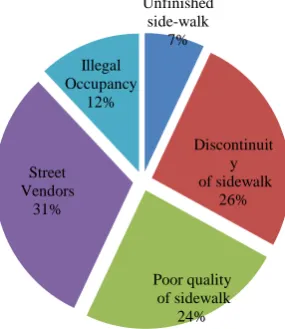 Table(5). Pedestrians’ perception on assessment of effective measurement of pedestrian walking facilities 