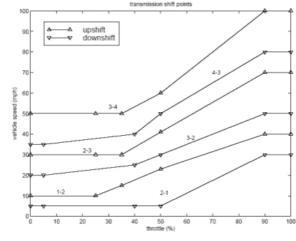Fig. 2. Gear Shift Schedule [1] 