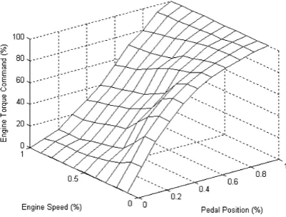 Fig. 3. Mapping Pedal Position and Engine Speed with Engine Torque Command for Sporty Vehicle Feel [13] 