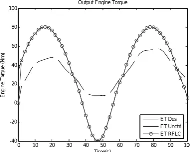 Fig. 11. Simulation result with engine operating condition: throttle opening  about 10 degrees and first gear application 